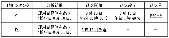 サブドレン他水処理施設の状況