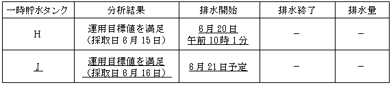 サブドレン他水処理施設の状況