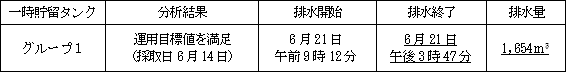 地下水バイパスの状況