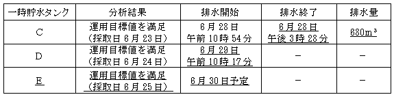 サブドレン他水処理施設の状況