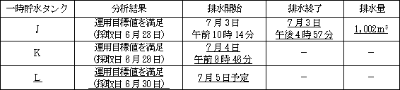 サブドレン他水処理施設の状況