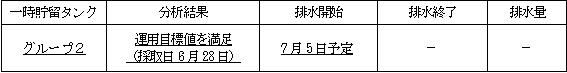 地下水バイパスの状況