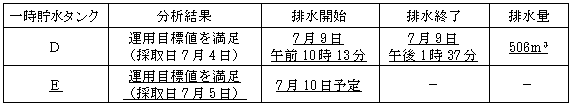 サブドレン他水処理施設の状況