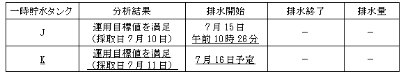 サブドレン他水処理施設の状況