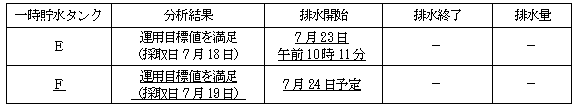 サブドレン他水処理施設の状況