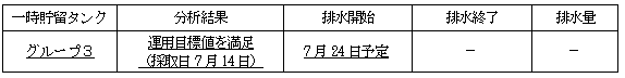 地下水バイパスの状況