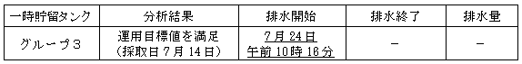 地下水バイパスの状況