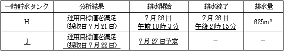 サブドレン他水処理施設の状況