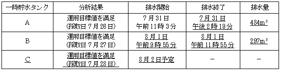 サブドレン他水処理施設の状況