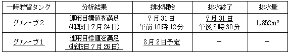 地下水バイパスの状況