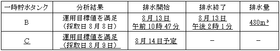 サブドレン他水処理施設の状況