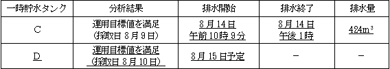 サブドレン他水処理施設の状況