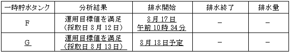 サブドレン他水処理施設の状況