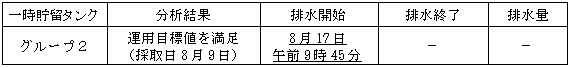 地下水バイパスの状況