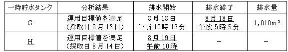 サブドレン他水処理施設の状況