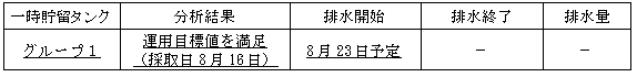 地下水バイパスの状況