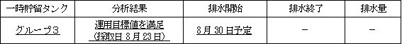 地下水バイパスの状況