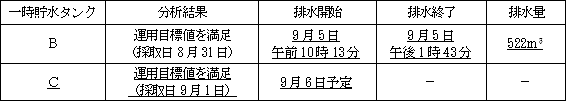 サブドレン他水処理施設の状況