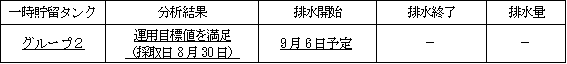 地下水バイパスの状況