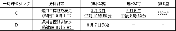 サブドレン他水処理施設の状況