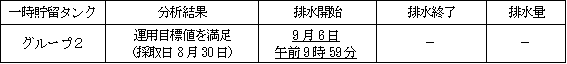 地下水バイパスの状況