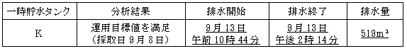 サブドレン他水処理施設の状況