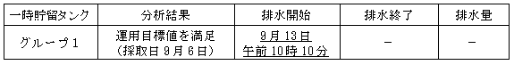 地下水バイパスの状況