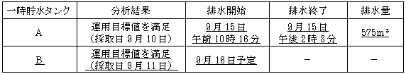 サブドレン他水処理施設の状況