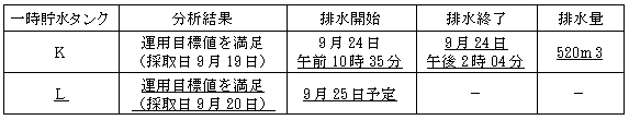 サブドレン他水処理施設の状況