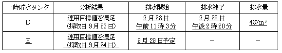 サブドレン他水処理施設の状況