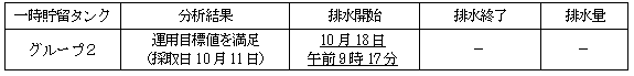 地下水バイパスの状況