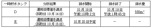 サブドレン他水処理施設の状況