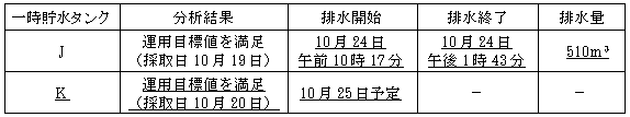 サブドレン他水処理施設の状況