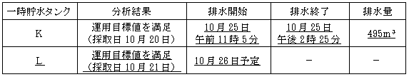 サブドレン他水処理施設の状況