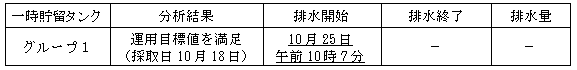 地下水バイパスの状況