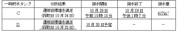 サブドレン他水処理施設の状況