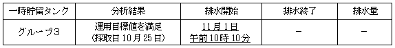 地下水バイパスの状況