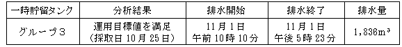 地下水バイパスの状況