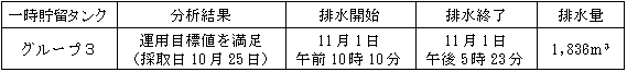 地下水バイパスの状況