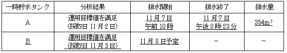 サブドレン他水処理施設の状況