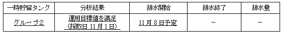 地下水バイパスの状況