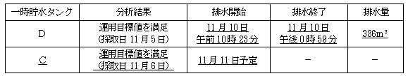 サブドレン他水処理施設の状況