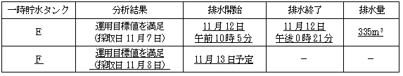 サブドレン他水処理施設の状況