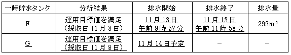 サブドレン他水処理施設の状況