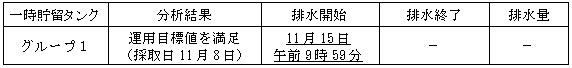 地下水バイパスの状況