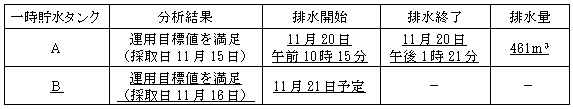 サブドレン他水処理施設の状況