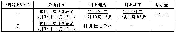 サブドレン他水処理施設の状況