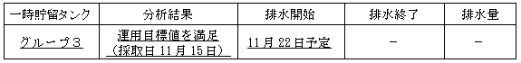 地下水バイパスの状況