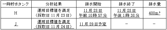 サブドレン他水処理施設の状況