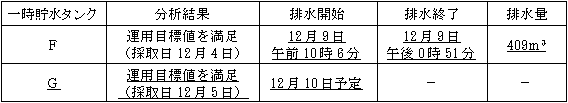 サブドレン他水処理施設の状況